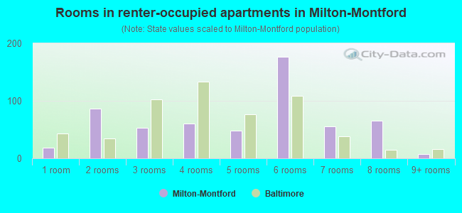 Rooms in renter-occupied apartments in Milton-Montford
