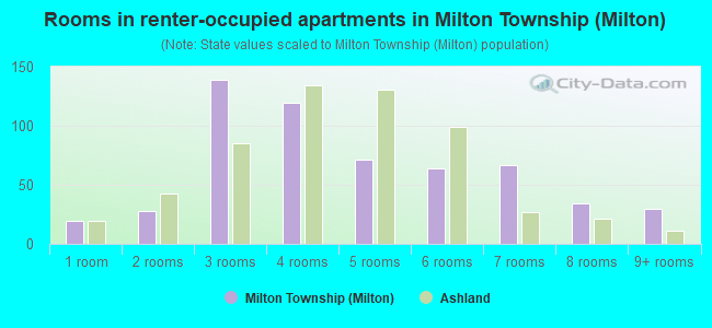 Rooms in renter-occupied apartments in Milton Township (Milton)