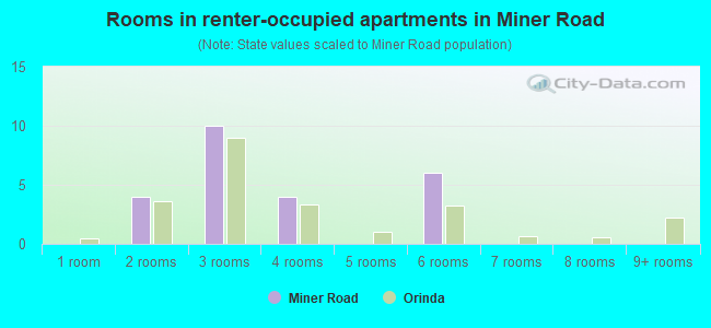 Rooms in renter-occupied apartments in Miner Road