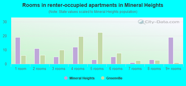 Rooms in renter-occupied apartments in Mineral Heights