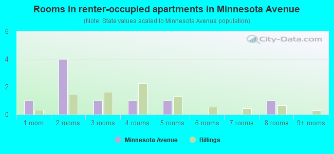 Rooms in renter-occupied apartments in Minnesota Avenue