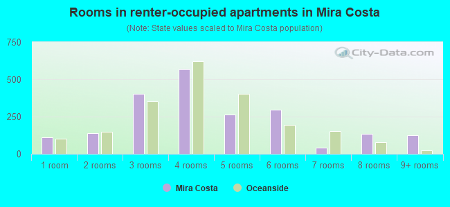 Rooms in renter-occupied apartments in Mira Costa