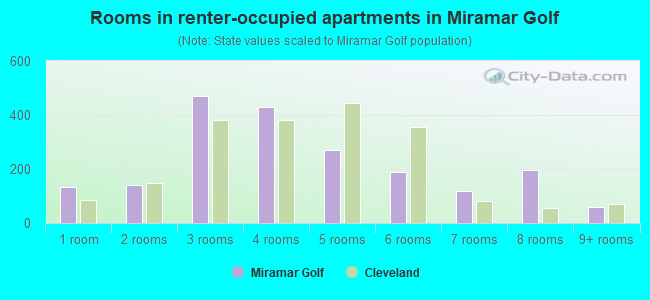 Rooms in renter-occupied apartments in Miramar Golf