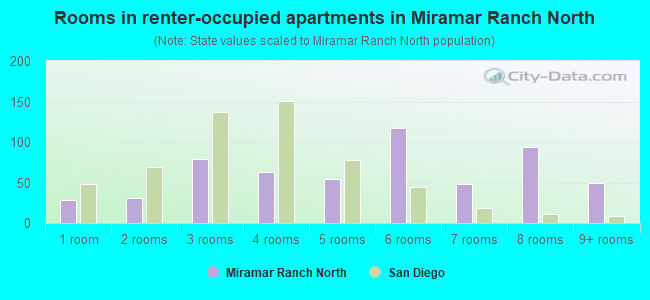 Rooms in renter-occupied apartments in Miramar Ranch North