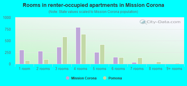 Rooms in renter-occupied apartments in Mission Corona