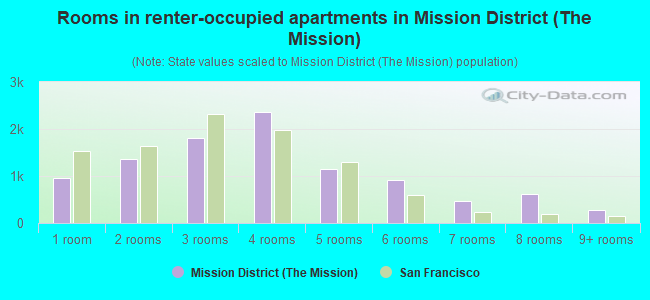 Rooms in renter-occupied apartments in Mission District (The Mission)