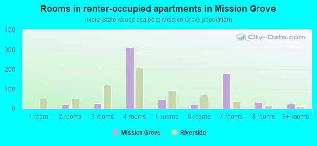 Rooms in renter-occupied apartments in Mission Grove