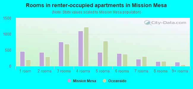Rooms in renter-occupied apartments in Mission Mesa