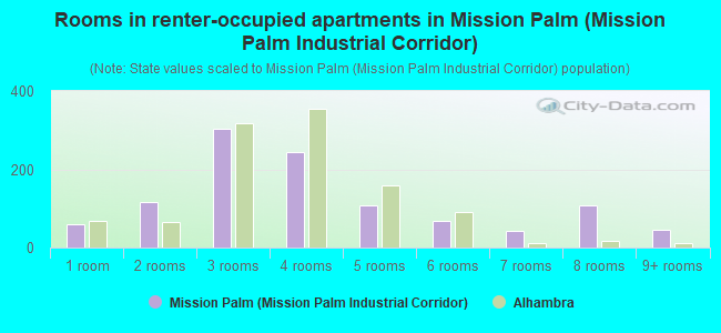 Rooms in renter-occupied apartments in Mission Palm (Mission Palm Industrial Corridor)