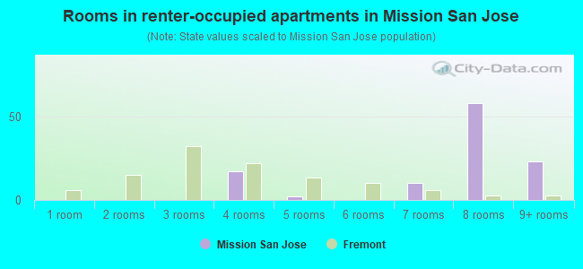 Rooms in renter-occupied apartments in Mission San Jose