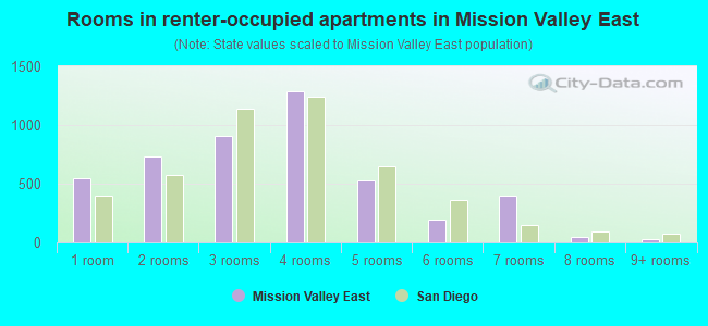 Rooms in renter-occupied apartments in Mission Valley East