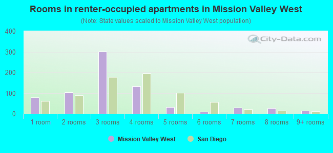 Rooms in renter-occupied apartments in Mission Valley West
