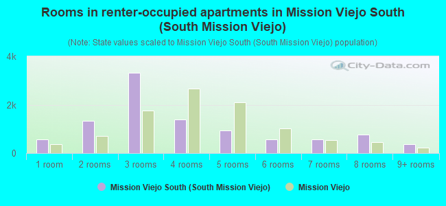 Rooms in renter-occupied apartments in Mission Viejo South (South Mission Viejo)