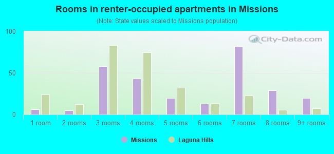 Rooms in renter-occupied apartments in Missions