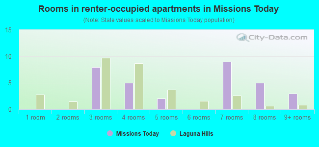 Rooms in renter-occupied apartments in Missions Today