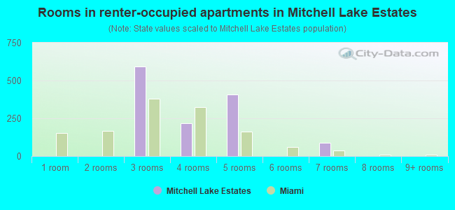 Rooms in renter-occupied apartments in Mitchell Lake Estates
