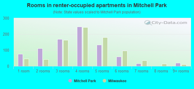 Rooms in renter-occupied apartments in Mitchell Park