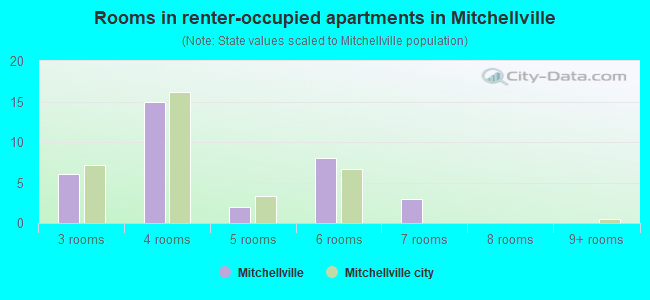 Rooms in renter-occupied apartments in Mitchellville