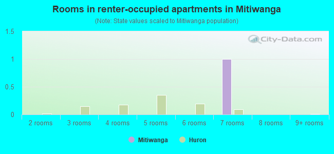 Rooms in renter-occupied apartments in Mitiwanga