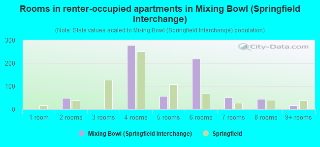 Rooms in renter-occupied apartments in Mixing Bowl (Springfield Interchange)