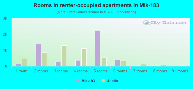 Rooms in renter-occupied apartments in Mlk-183