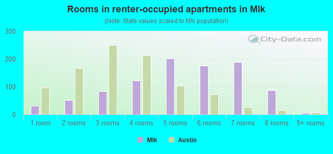 Rooms in renter-occupied apartments in Mlk