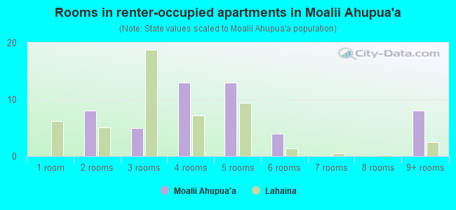 Rooms in renter-occupied apartments in Moalii Ahupua`a