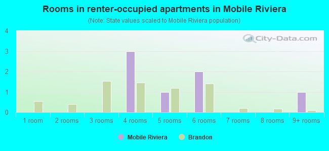 Rooms in renter-occupied apartments in Mobile Riviera