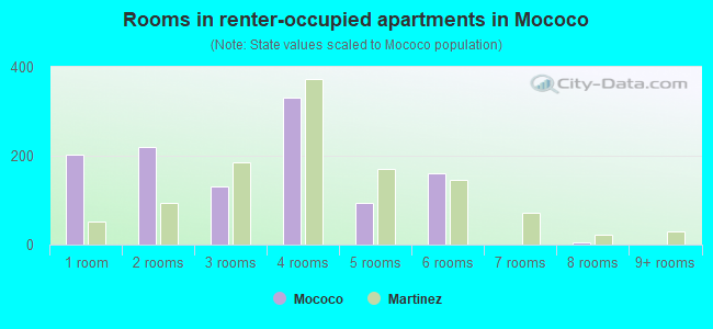 Rooms in renter-occupied apartments in Mococo