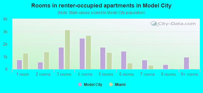 Rooms in renter-occupied apartments in Model City