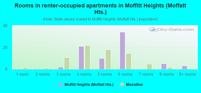 Rooms in renter-occupied apartments in Moffitt Heights (Moffatt Hts.)