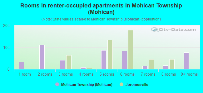Rooms in renter-occupied apartments in Mohican Township (Mohican)