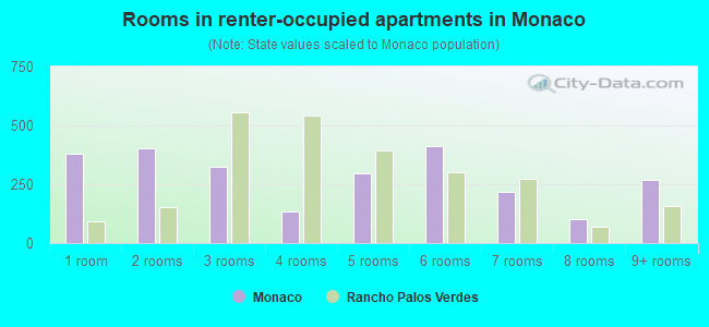 Rooms in renter-occupied apartments in Monaco
