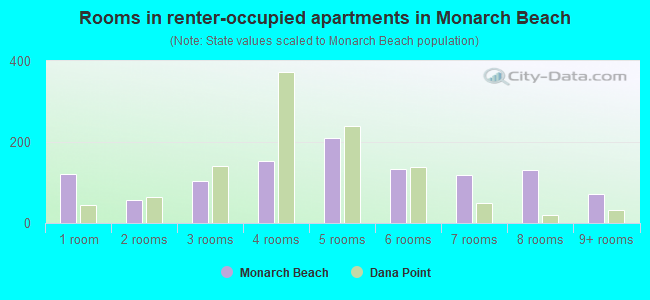 Rooms in renter-occupied apartments in Monarch Beach