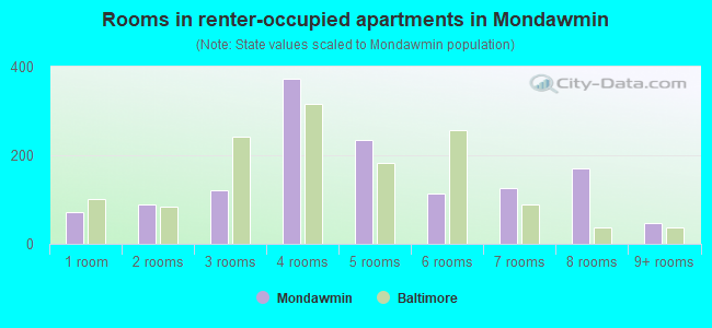 Rooms in renter-occupied apartments in Mondawmin