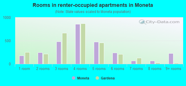 Rooms in renter-occupied apartments in Moneta