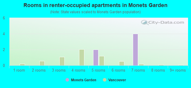 Rooms in renter-occupied apartments in Monets Garden