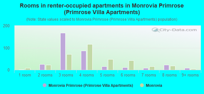 Rooms in renter-occupied apartments in Monrovia Primrose (Primrose Villa Apartments)