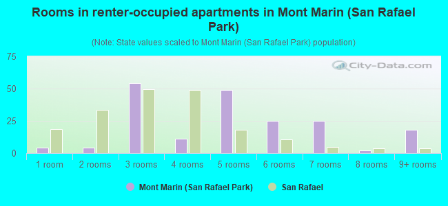 Rooms in renter-occupied apartments in Mont Marin (San Rafael Park)