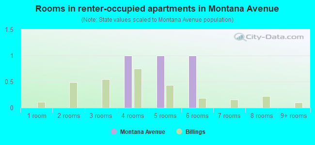Rooms in renter-occupied apartments in Montana Avenue