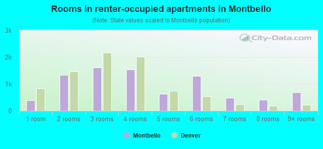 Rooms in renter-occupied apartments in Montbello