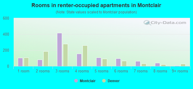 Rooms in renter-occupied apartments in Montclair