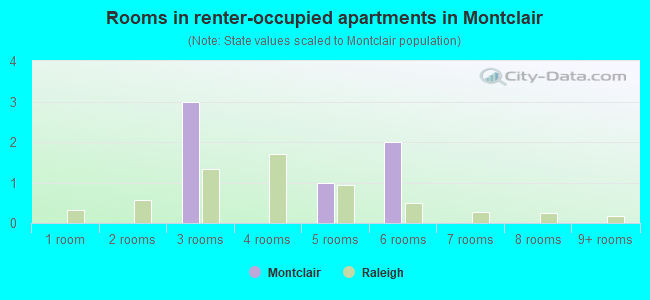 Rooms in renter-occupied apartments in Montclair