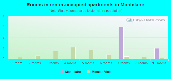 Rooms in renter-occupied apartments in Montclaire