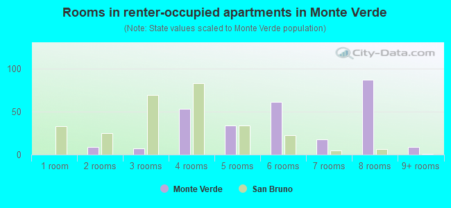 Rooms in renter-occupied apartments in Monte Verde