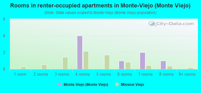 Rooms in renter-occupied apartments in Monte-Viejo (Monte Viejo)