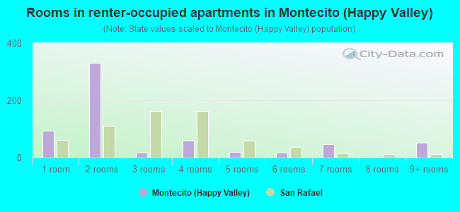 Rooms in renter-occupied apartments in Montecito (Happy Valley)