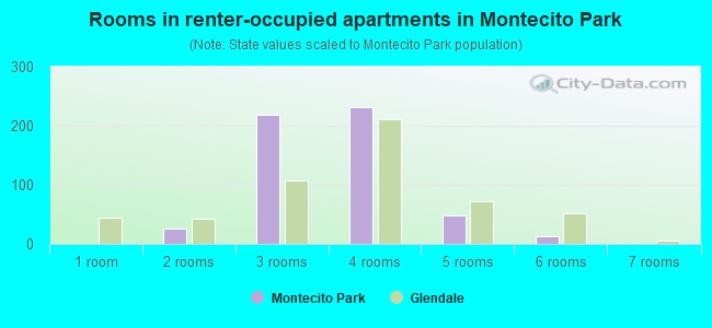 Rooms in renter-occupied apartments in Montecito Park