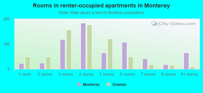 Rooms in renter-occupied apartments in Monterey