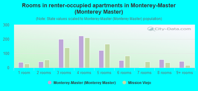 Rooms in renter-occupied apartments in Monterey-Master (Monterey Master)